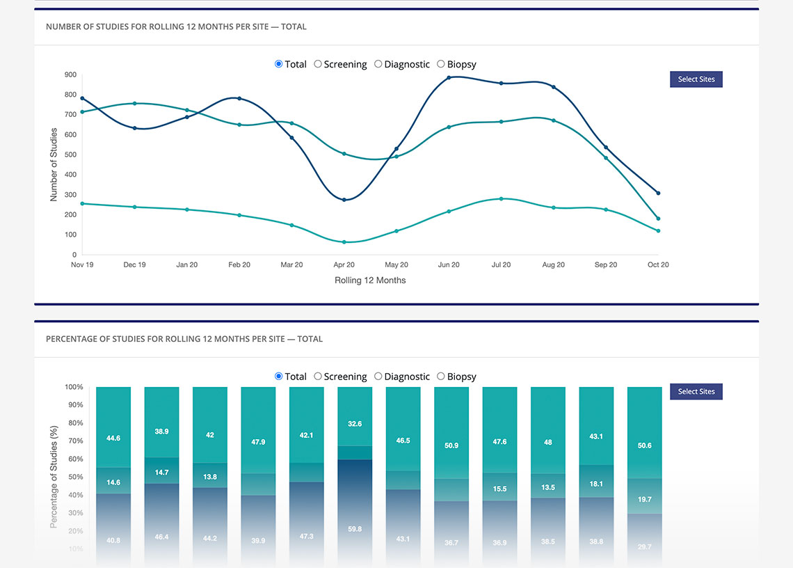 Hologic Unifi Analytics Site Comparison Page Screenshot