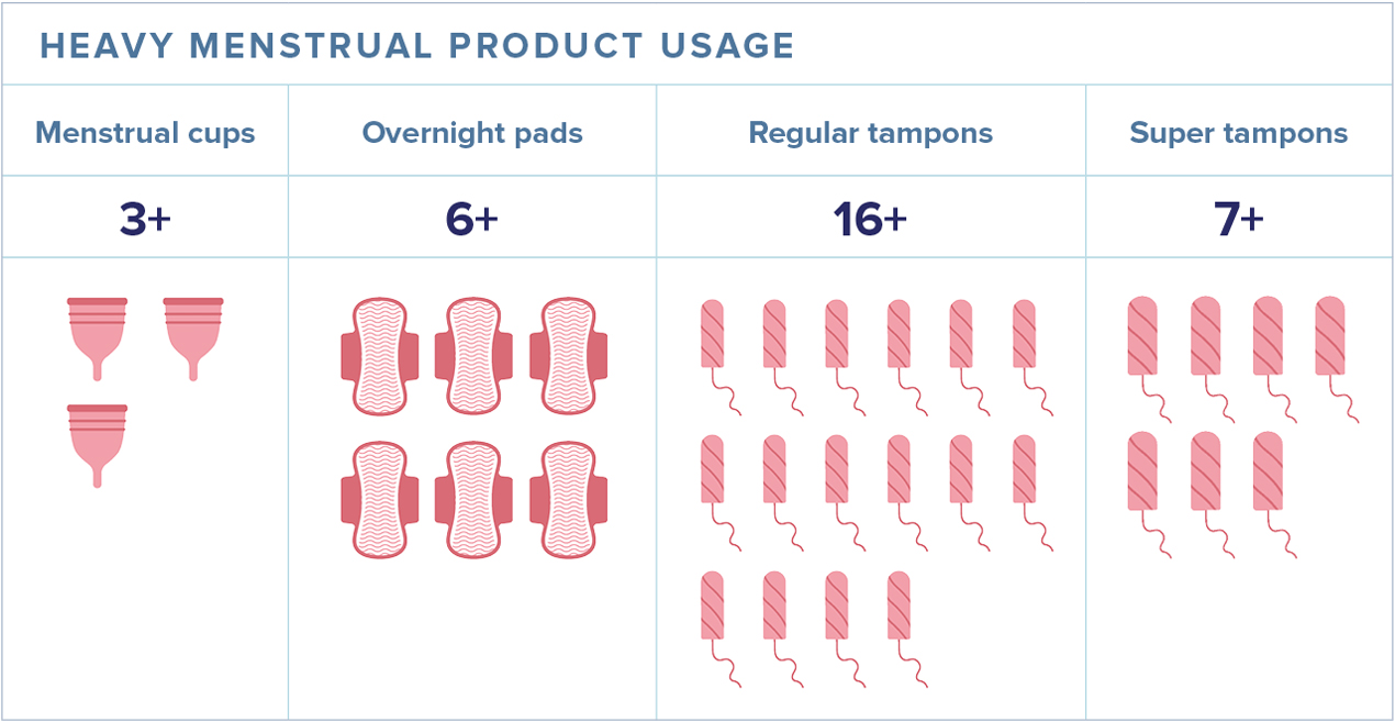 Heavy menstrual product usage