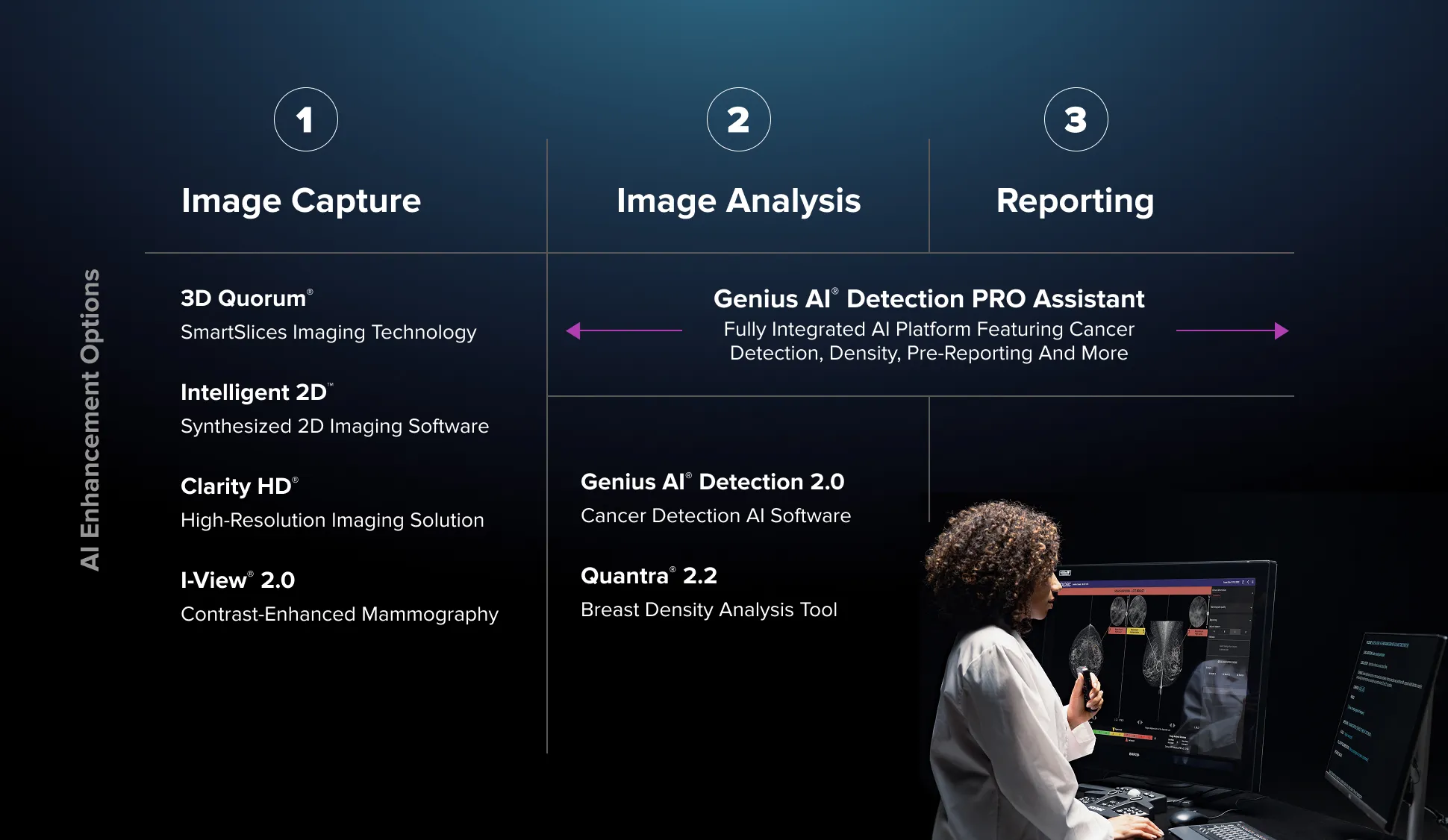 Hologic Ecosystem of Breast Health AI & Connected Health Value, across the breast screening journey