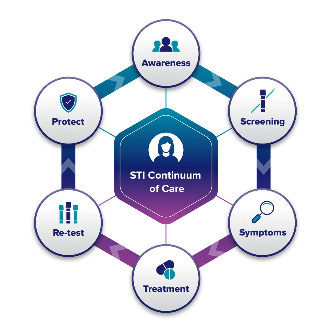 Chart titled "STI Continuum of Care"