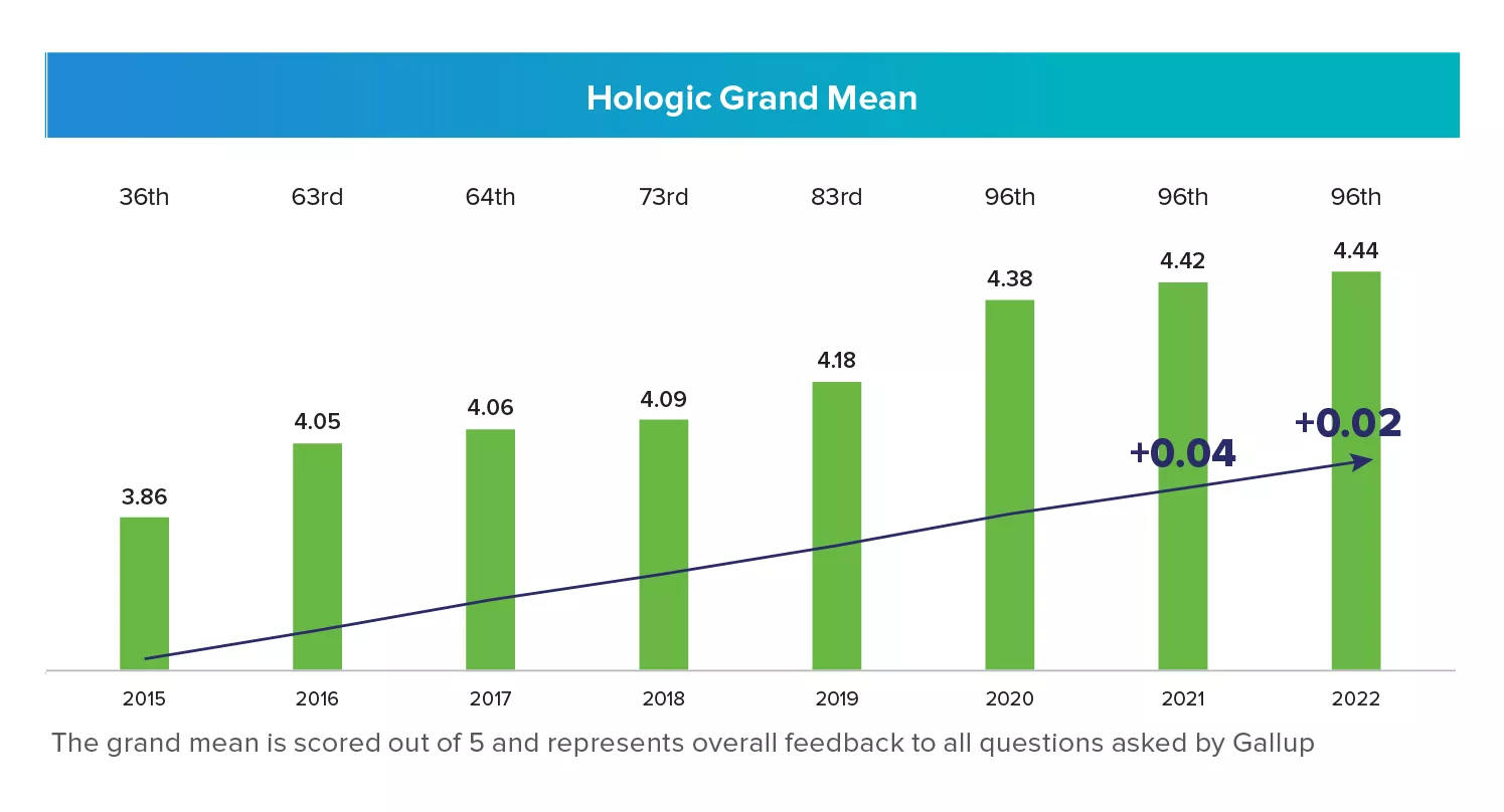Our People Engagement Chart -1