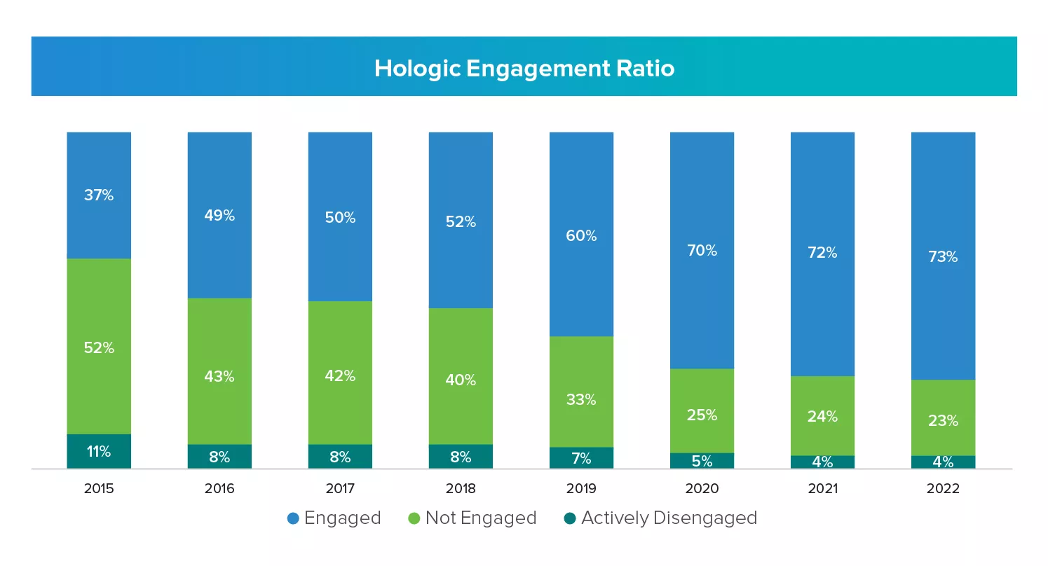 Our People Engagement Chart -2